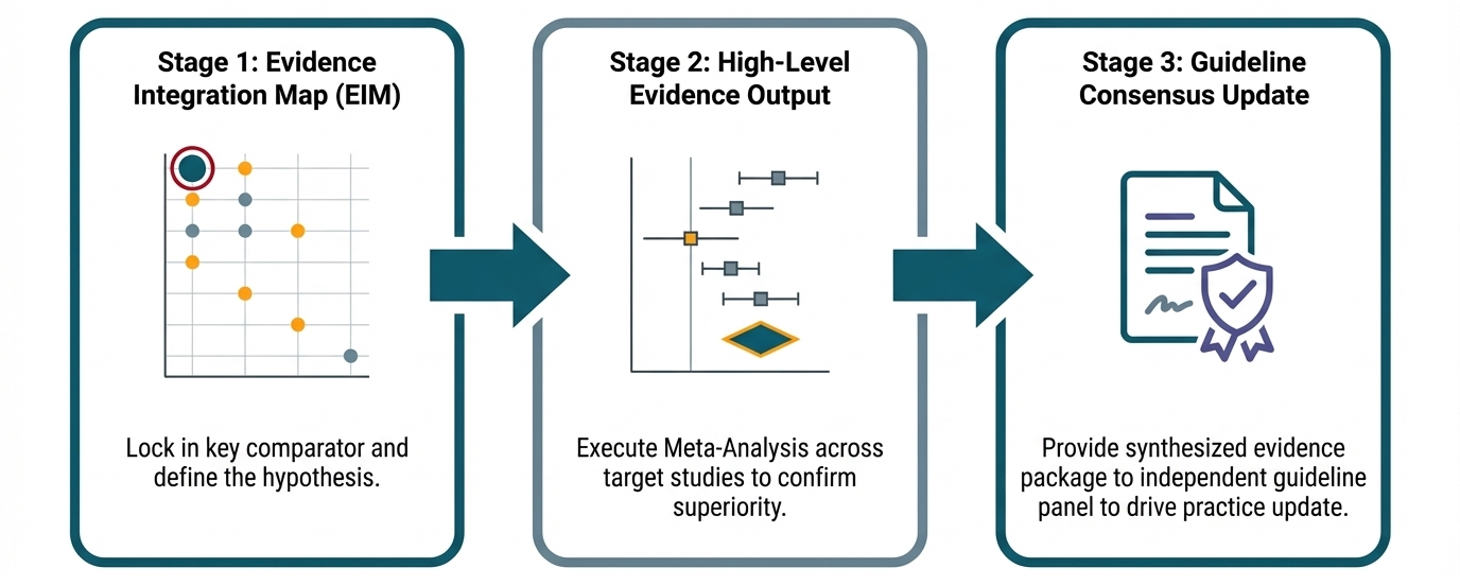 CASE-01: Evidence Integration Map to meta-analysis to guideline consensus update