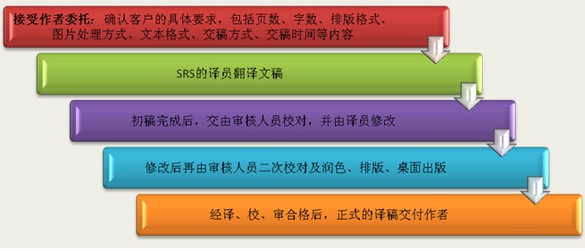 翻译服务流程